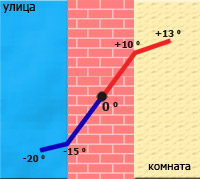 неутепленная стена
